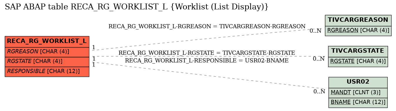 E-R Diagram for table RECA_RG_WORKLIST_L (Worklist (List Display))