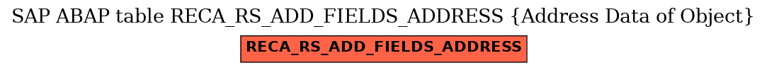 E-R Diagram for table RECA_RS_ADD_FIELDS_ADDRESS (Address Data of Object)