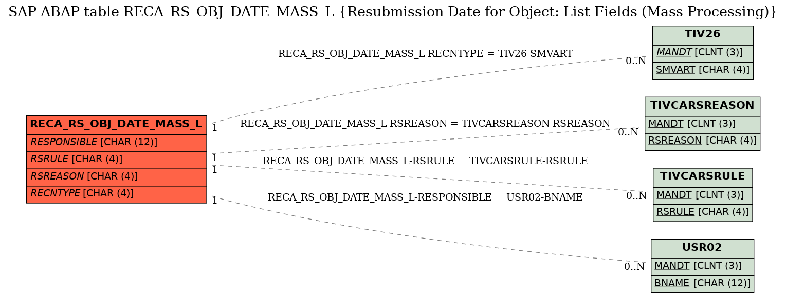 E-R Diagram for table RECA_RS_OBJ_DATE_MASS_L (Resubmission Date for Object: List Fields (Mass Processing))