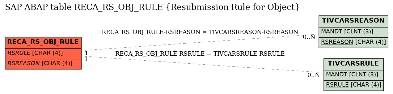 E-R Diagram for table RECA_RS_OBJ_RULE (Resubmission Rule for Object)