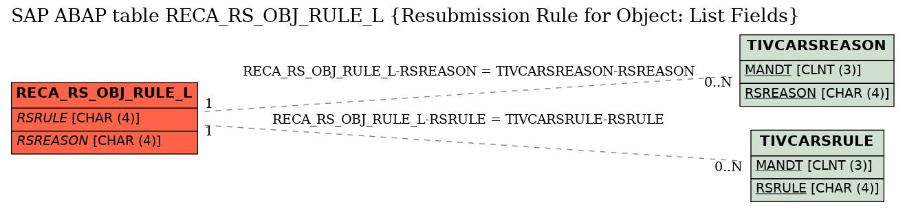 E-R Diagram for table RECA_RS_OBJ_RULE_L (Resubmission Rule for Object: List Fields)