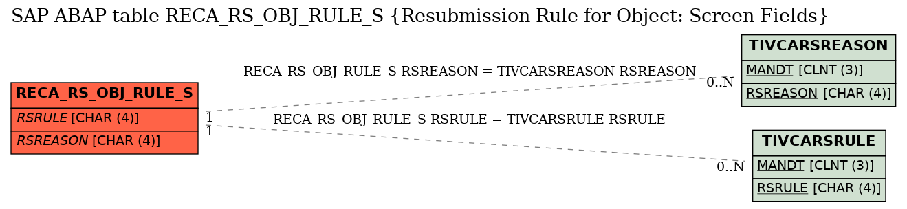 E-R Diagram for table RECA_RS_OBJ_RULE_S (Resubmission Rule for Object: Screen Fields)