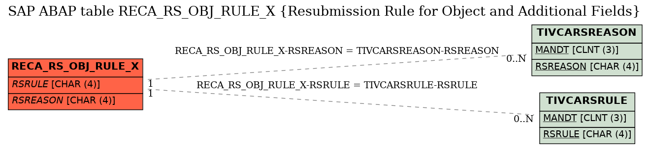 E-R Diagram for table RECA_RS_OBJ_RULE_X (Resubmission Rule for Object and Additional Fields)