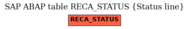 E-R Diagram for table RECA_STATUS (Status line)