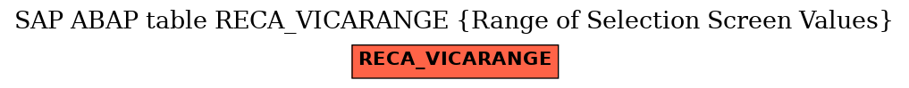 E-R Diagram for table RECA_VICARANGE (Range of Selection Screen Values)