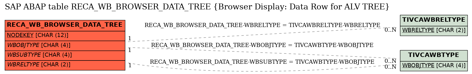 E-R Diagram for table RECA_WB_BROWSER_DATA_TREE (Browser Display: Data Row for ALV TREE)