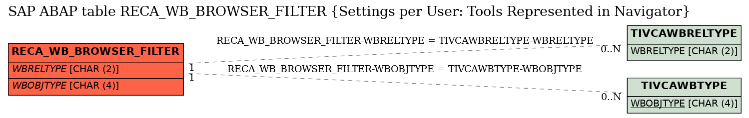 E-R Diagram for table RECA_WB_BROWSER_FILTER (Settings per User: Tools Represented in Navigator)