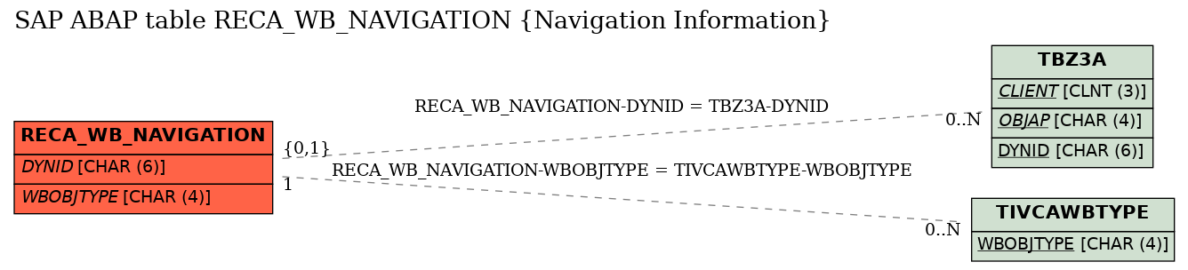 E-R Diagram for table RECA_WB_NAVIGATION (Navigation Information)