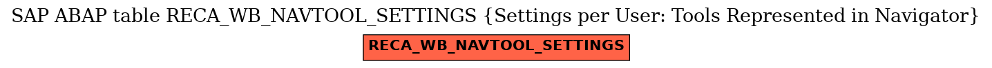 E-R Diagram for table RECA_WB_NAVTOOL_SETTINGS (Settings per User: Tools Represented in Navigator)