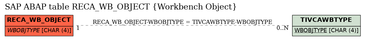 E-R Diagram for table RECA_WB_OBJECT (Workbench Object)