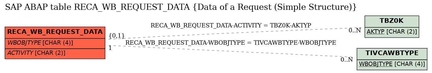 E-R Diagram for table RECA_WB_REQUEST_DATA (Data of a Request (Simple Structure))