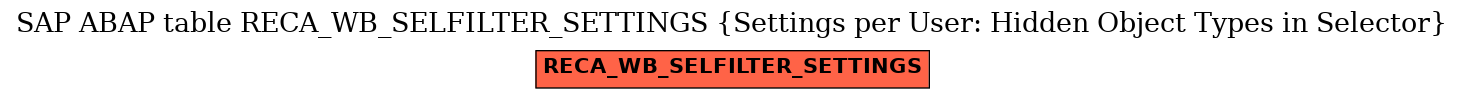 E-R Diagram for table RECA_WB_SELFILTER_SETTINGS (Settings per User: Hidden Object Types in Selector)