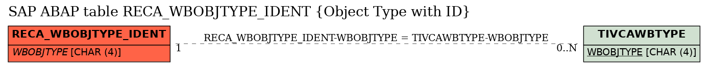 E-R Diagram for table RECA_WBOBJTYPE_IDENT (Object Type with ID)