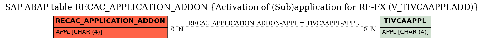 E-R Diagram for table RECAC_APPLICATION_ADDON (Activation of (Sub)application for RE-FX (V_TIVCAAPPLADD))