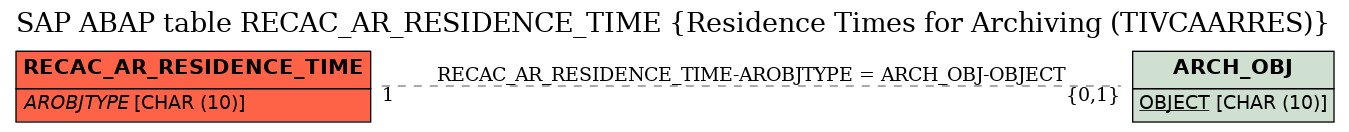 E-R Diagram for table RECAC_AR_RESIDENCE_TIME (Residence Times for Archiving (TIVCAARRES))