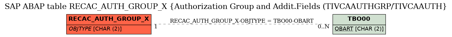 E-R Diagram for table RECAC_AUTH_GROUP_X (Authorization Group and Addit.Fields (TIVCAAUTHGRP/TIVCAAUTH)