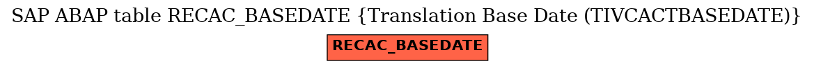 E-R Diagram for table RECAC_BASEDATE (Translation Base Date (TIVCACTBASEDATE))