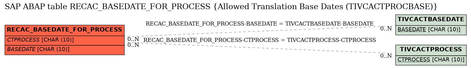 E-R Diagram for table RECAC_BASEDATE_FOR_PROCESS (Allowed Translation Base Dates (TIVCACTPROCBASE))