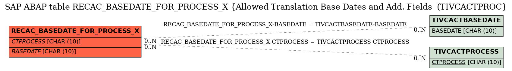 E-R Diagram for table RECAC_BASEDATE_FOR_PROCESS_X (Allowed Translation Base Dates and Add. Fields  (TIVCACTPROC)