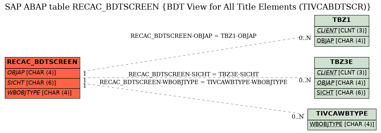 E-R Diagram for table RECAC_BDTSCREEN (BDT View for All Title Elements (TIVCABDTSCR))