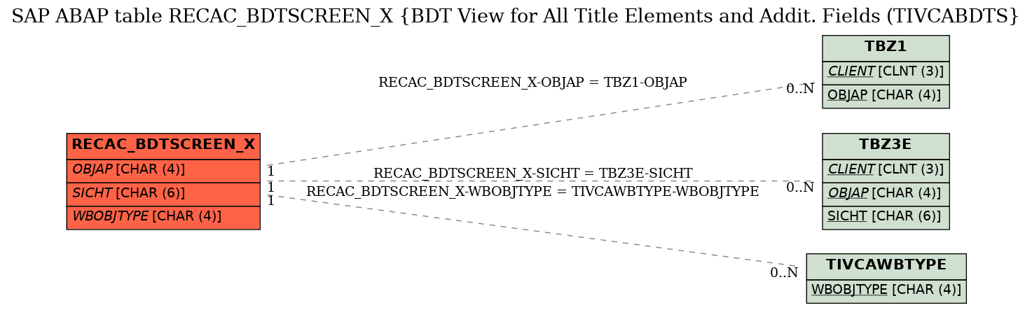 E-R Diagram for table RECAC_BDTSCREEN_X (BDT View for All Title Elements and Addit. Fields (TIVCABDTS)