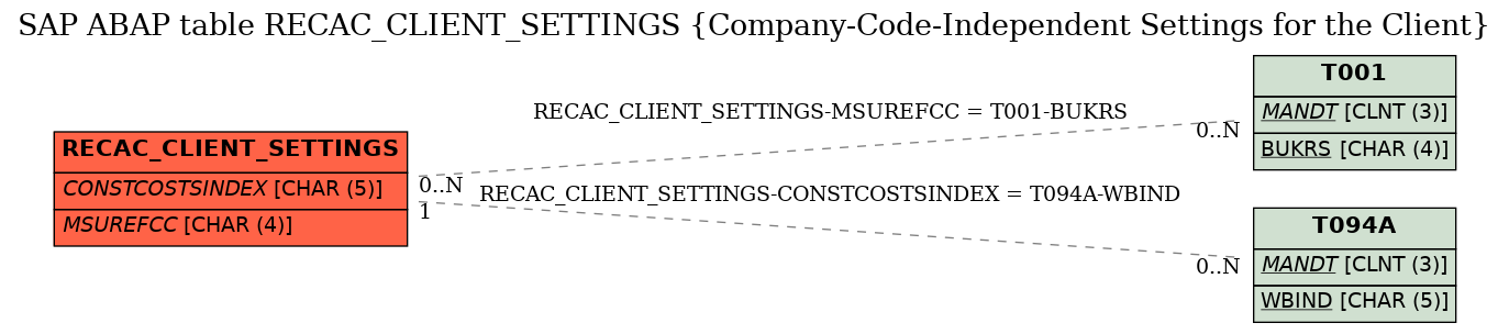 E-R Diagram for table RECAC_CLIENT_SETTINGS (Company-Code-Independent Settings for the Client)