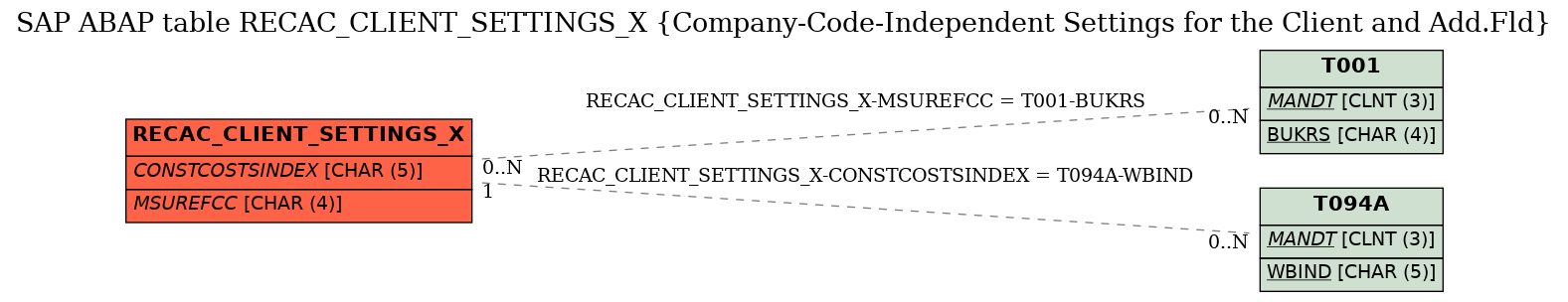 E-R Diagram for table RECAC_CLIENT_SETTINGS_X (Company-Code-Independent Settings for the Client and Add.Fld)