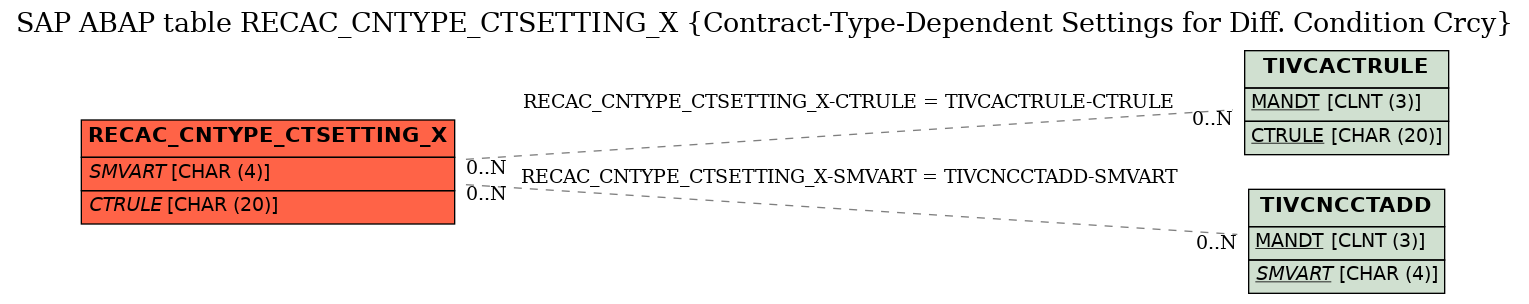 E-R Diagram for table RECAC_CNTYPE_CTSETTING_X (Contract-Type-Dependent Settings for Diff. Condition Crcy)