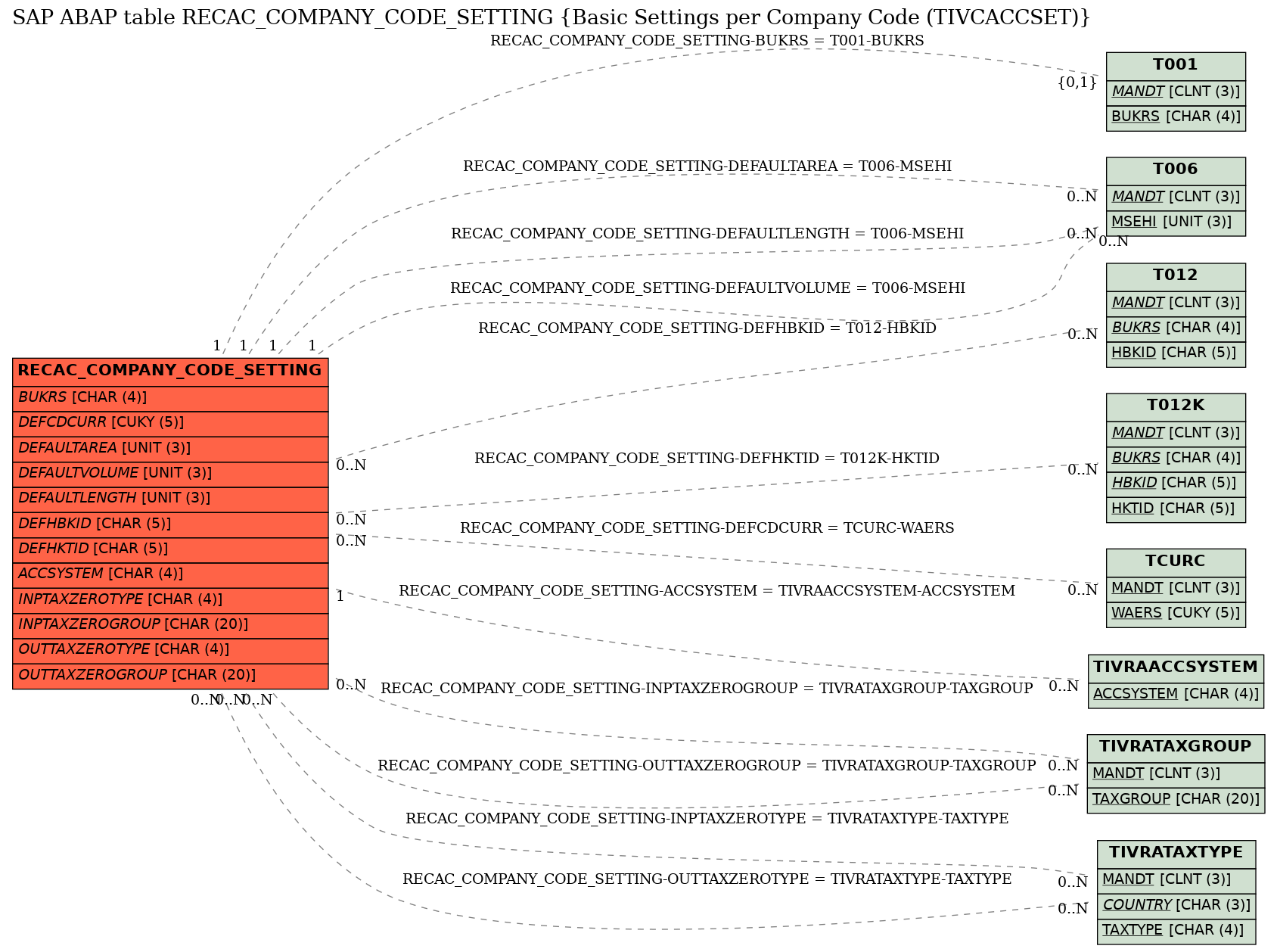 E-R Diagram for table RECAC_COMPANY_CODE_SETTING (Basic Settings per Company Code (TIVCACCSET))