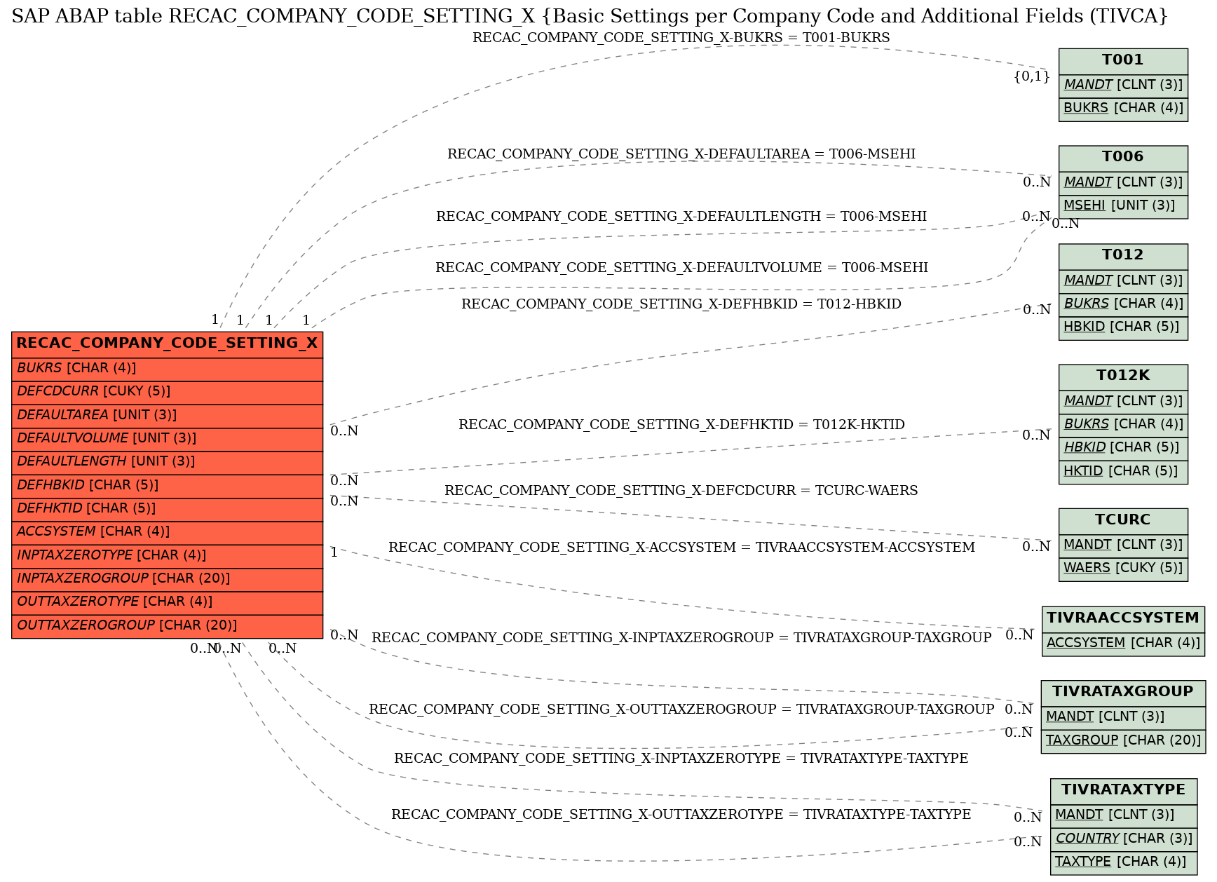 E-R Diagram for table RECAC_COMPANY_CODE_SETTING_X (Basic Settings per Company Code and Additional Fields (TIVCA)