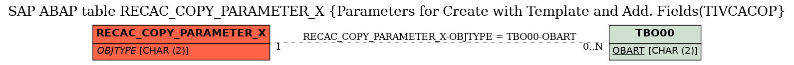 E-R Diagram for table RECAC_COPY_PARAMETER_X (Parameters for Create with Template and Add. Fields(TIVCACOP)