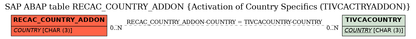 E-R Diagram for table RECAC_COUNTRY_ADDON (Activation of Country Specifics (TIVCACTRYADDON))