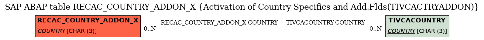 E-R Diagram for table RECAC_COUNTRY_ADDON_X (Activation of Country Specifics and Add.Flds(TIVCACTRYADDON))