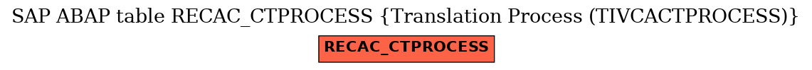 E-R Diagram for table RECAC_CTPROCESS (Translation Process (TIVCACTPROCESS))