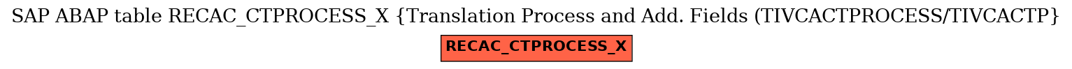E-R Diagram for table RECAC_CTPROCESS_X (Translation Process and Add. Fields (TIVCACTPROCESS/TIVCACTP)