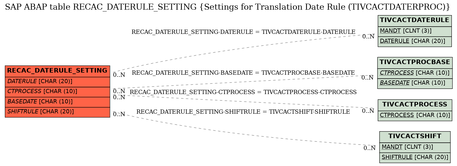 E-R Diagram for table RECAC_DATERULE_SETTING (Settings for Translation Date Rule (TIVCACTDATERPROC))