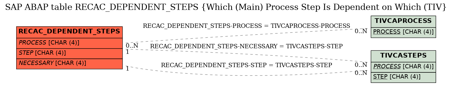 E-R Diagram for table RECAC_DEPENDENT_STEPS (Which (Main) Process Step Is Dependent on Which (TIV)