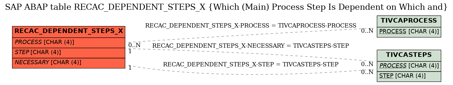 E-R Diagram for table RECAC_DEPENDENT_STEPS_X (Which (Main) Process Step Is Dependent on Which and)