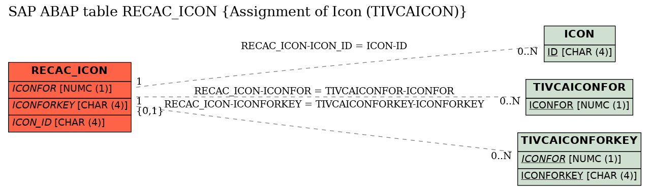 E-R Diagram for table RECAC_ICON (Assignment of Icon (TIVCAICON))