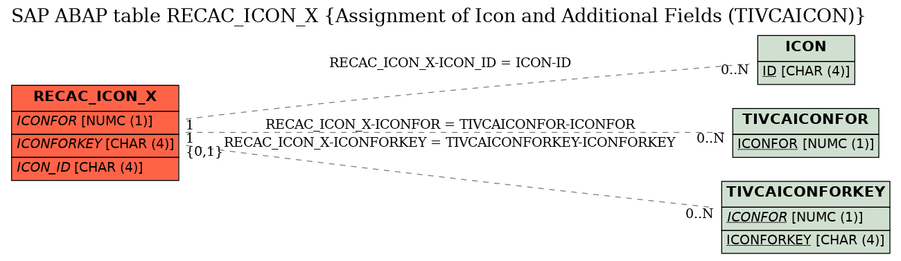 E-R Diagram for table RECAC_ICON_X (Assignment of Icon and Additional Fields (TIVCAICON))