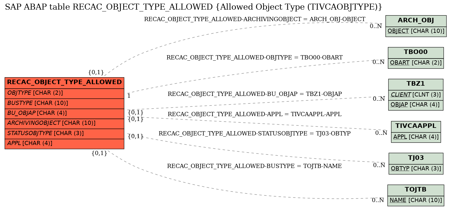 E-R Diagram for table RECAC_OBJECT_TYPE_ALLOWED (Allowed Object Type (TIVCAOBJTYPE))