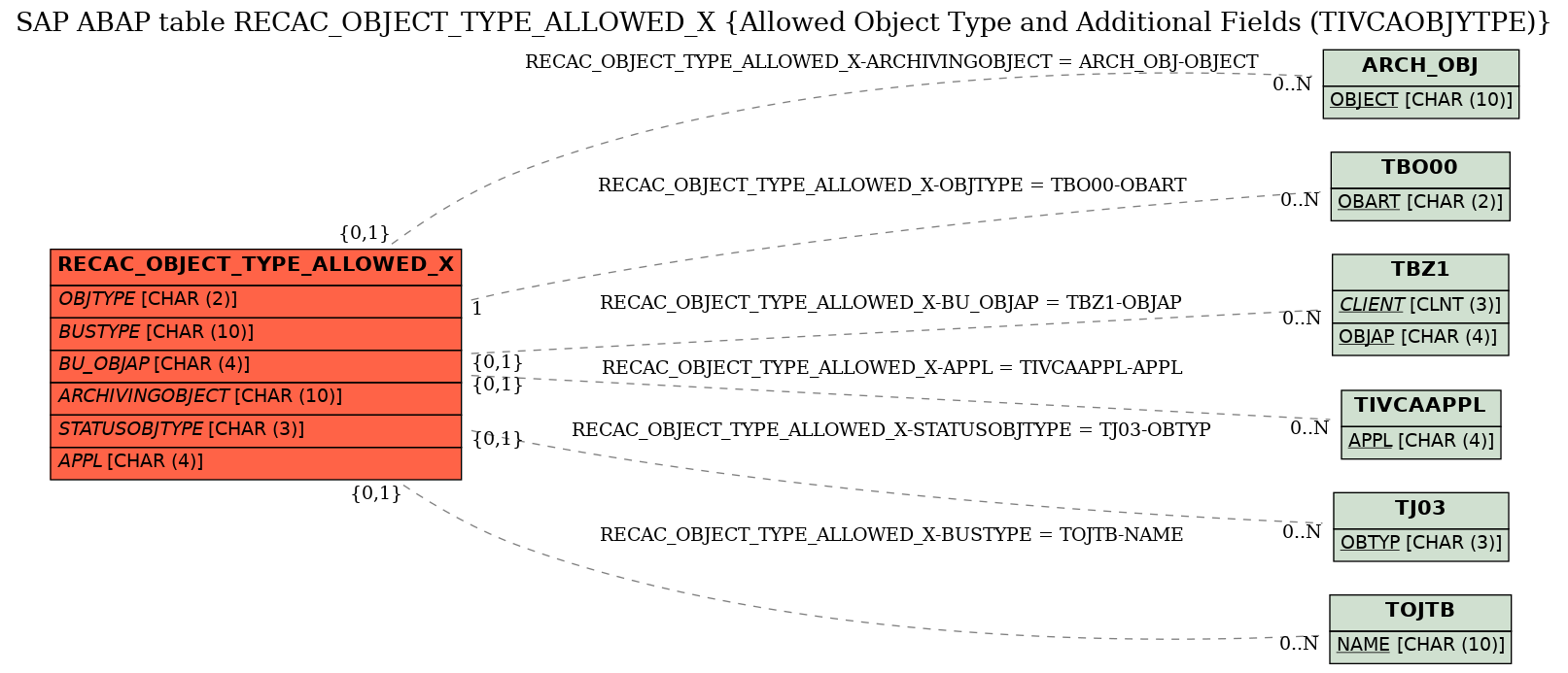 E-R Diagram for table RECAC_OBJECT_TYPE_ALLOWED_X (Allowed Object Type and Additional Fields (TIVCAOBJYTPE))