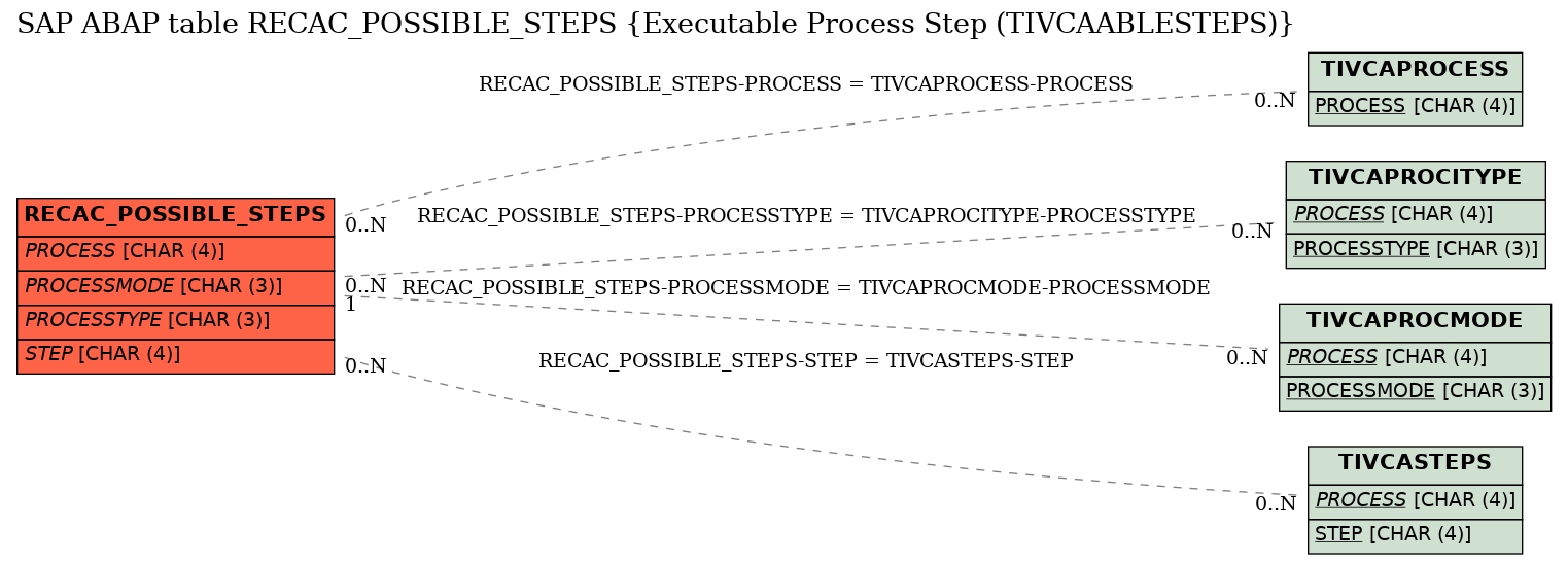 E-R Diagram for table RECAC_POSSIBLE_STEPS (Executable Process Step (TIVCAABLESTEPS))