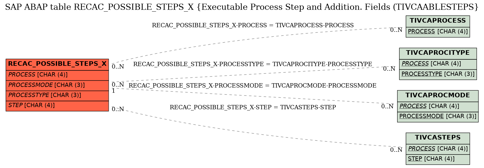 E-R Diagram for table RECAC_POSSIBLE_STEPS_X (Executable Process Step and Addition. Fields (TIVCAABLESTEPS)