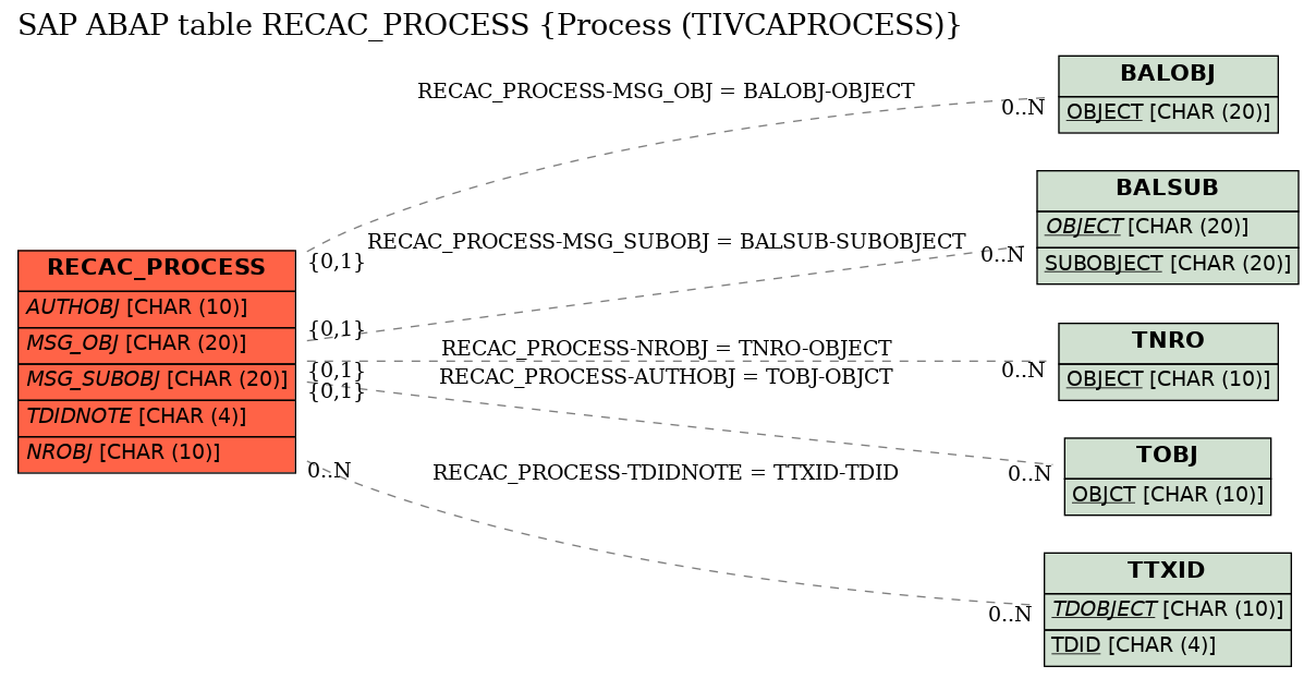 E-R Diagram for table RECAC_PROCESS (Process (TIVCAPROCESS))