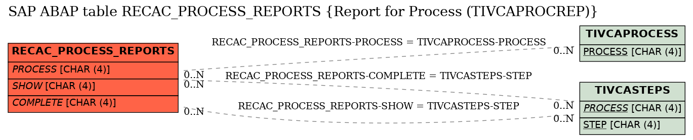 E-R Diagram for table RECAC_PROCESS_REPORTS (Report for Process (TIVCAPROCREP))