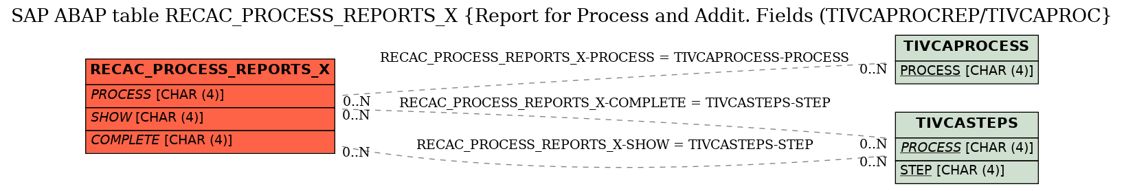 E-R Diagram for table RECAC_PROCESS_REPORTS_X (Report for Process and Addit. Fields (TIVCAPROCREP/TIVCAPROC)