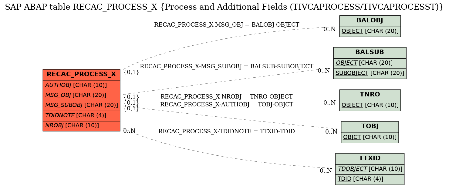E-R Diagram for table RECAC_PROCESS_X (Process and Additional Fields (TIVCAPROCESS/TIVCAPROCESST))