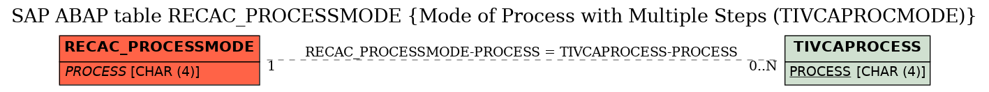E-R Diagram for table RECAC_PROCESSMODE (Mode of Process with Multiple Steps (TIVCAPROCMODE))