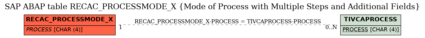 E-R Diagram for table RECAC_PROCESSMODE_X (Mode of Process with Multiple Steps and Additional Fields)